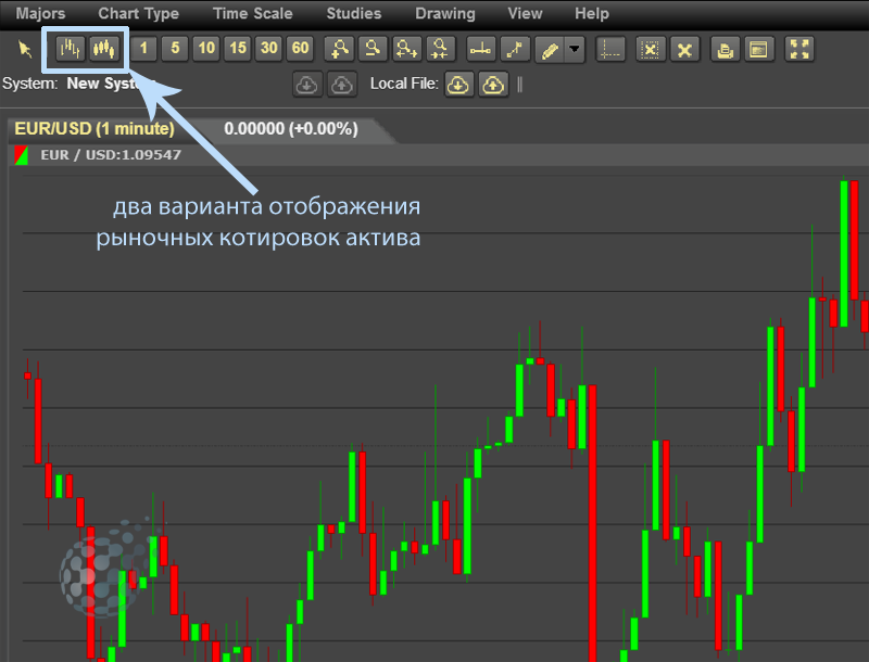 Виды графиков у 24option